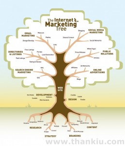 Online-Internet-Marketing-Tree-258x300 Что такое TagVillage и зачем мне это нужно?