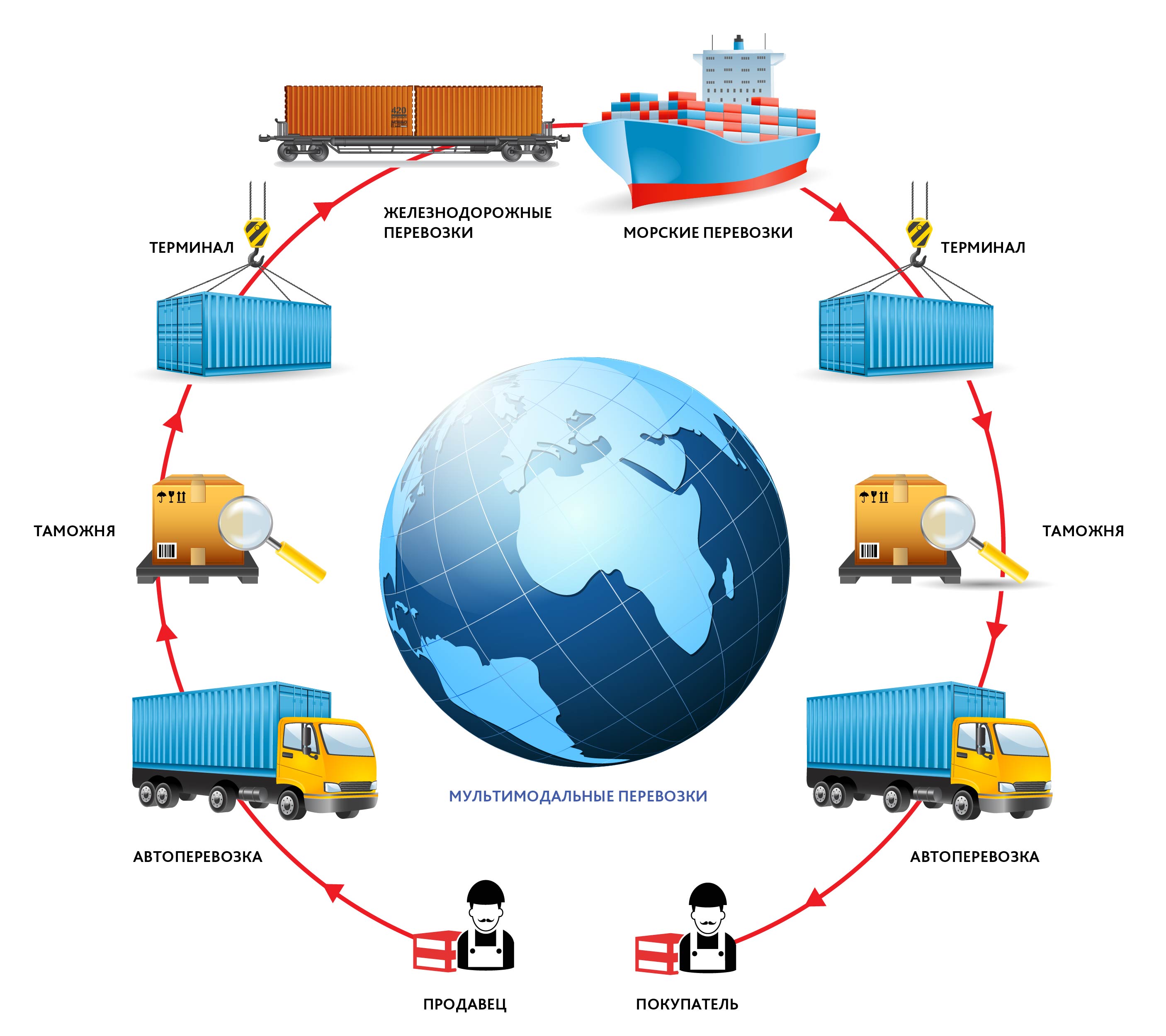 Значение перевозки грузов. Схема мультимодальных перевозок. Мультимодальные перевозки схема. Международные перевозки грузов схема. Мультимодальные контейнерные перевозки схемы.