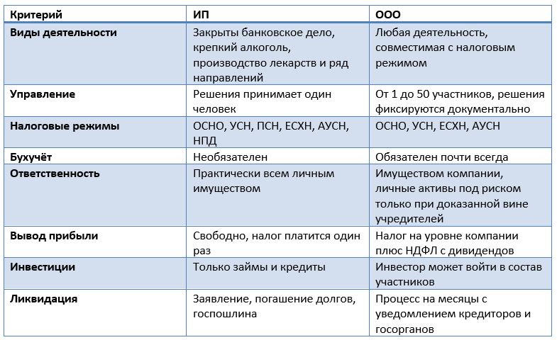 -для-ИП-или-ООО ИП или ООО: как выбрать форму бизнеса и банк для расчётного счёта